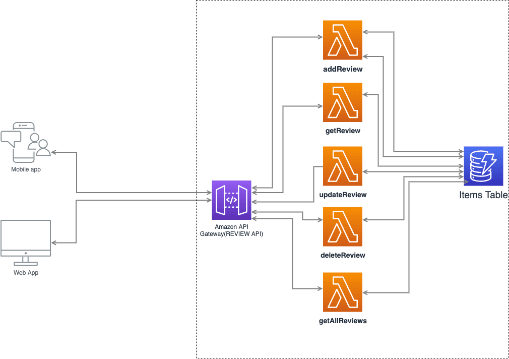 Serverless api design with AWS: Lambda, dynamoDB and API gateway.
