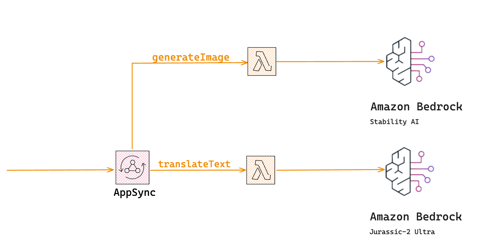 How to build AI-enhanced Serverless APIs with AWS Bedrock, SAM,Appsync, and Python